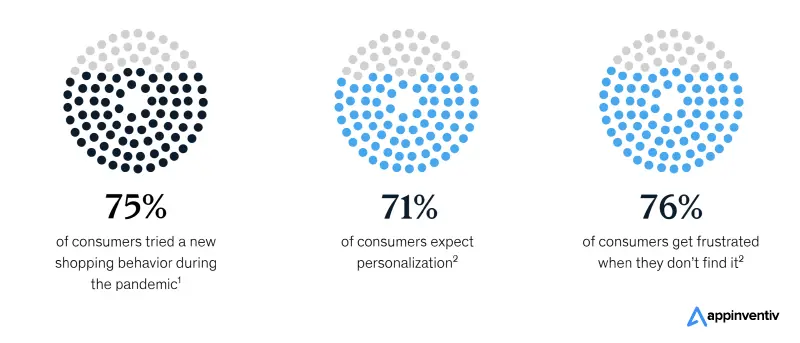 Consumer behaviour stats