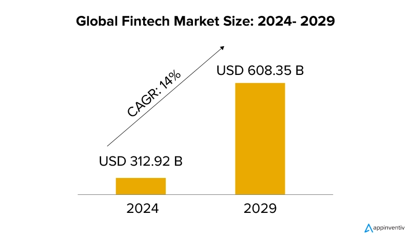 Global Fintech Market Size: 2024- 2029