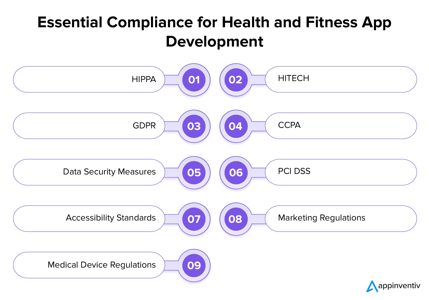 Compliance Involve in Fitness App Development