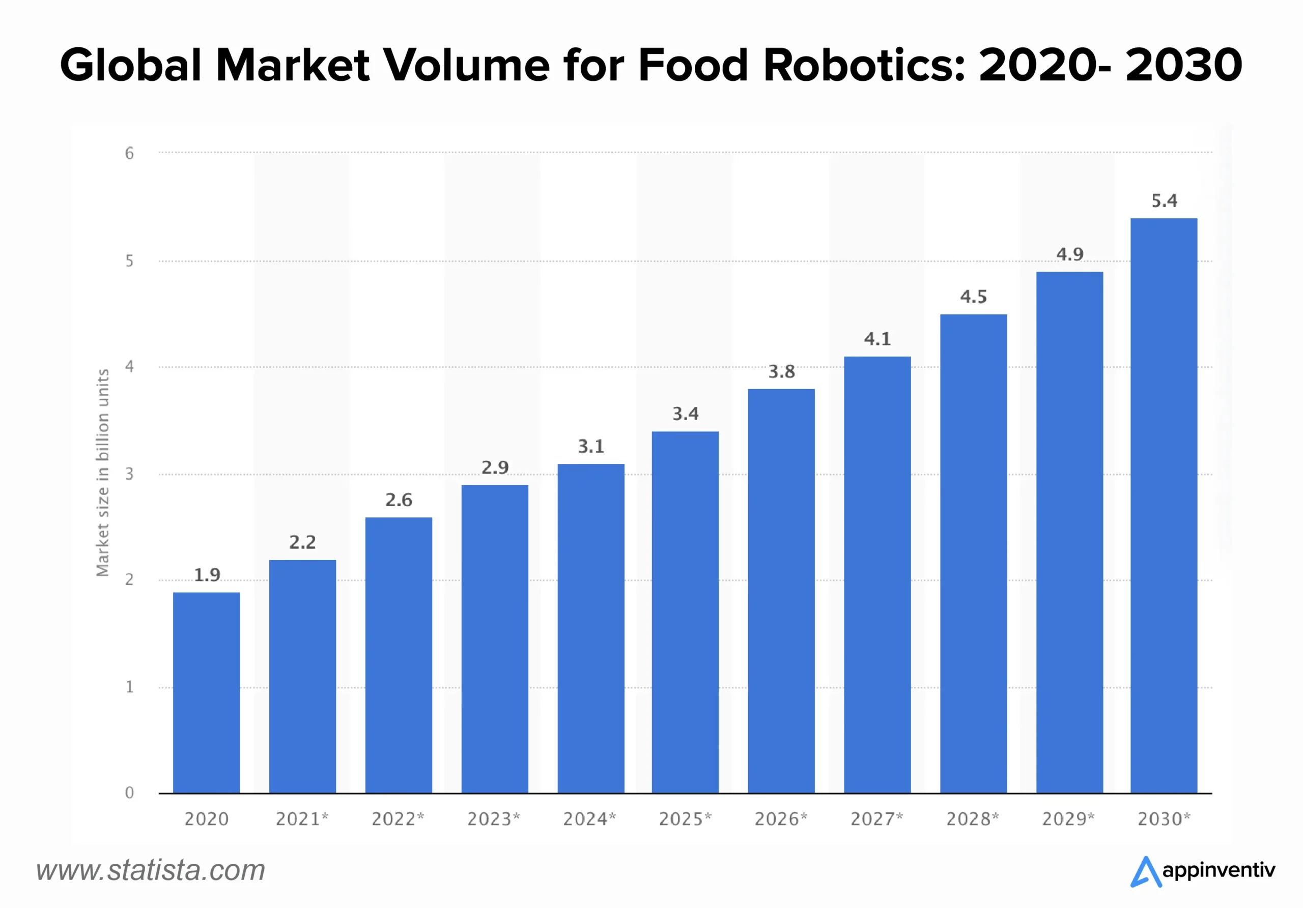 Global Market Volume for Food Robotics