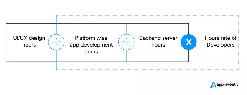 Formula to Estimate the Cost of Coursera-like App Development