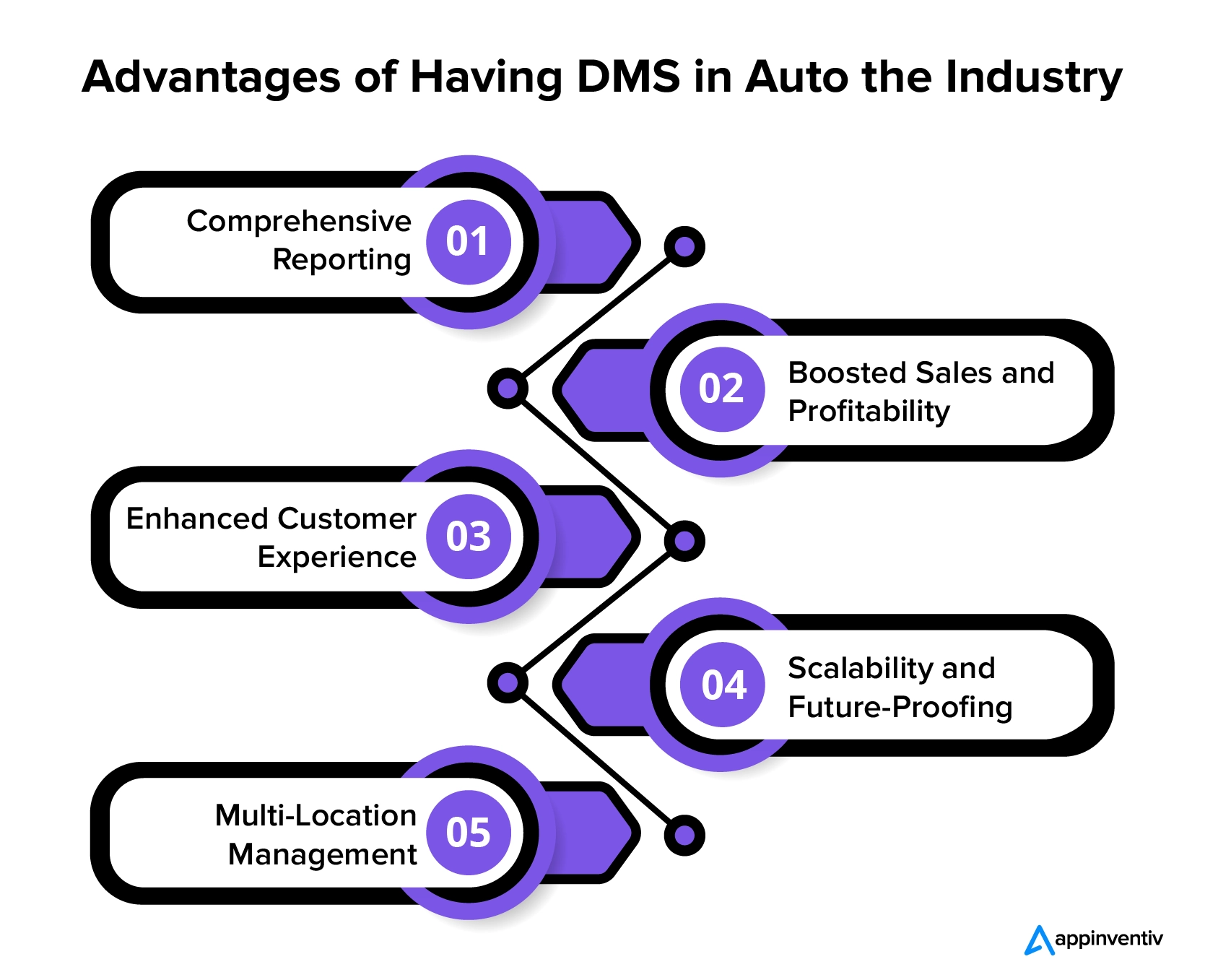 Advantages of Having DMS in Auto the Industry
