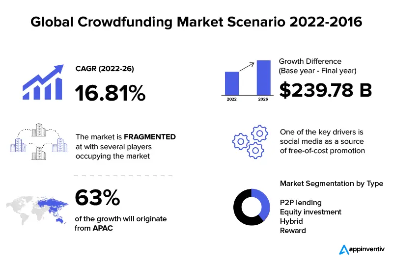 global crowdfunding market scenario