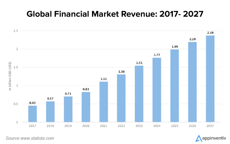 Global Financial Market Revenue 2017 - 2027