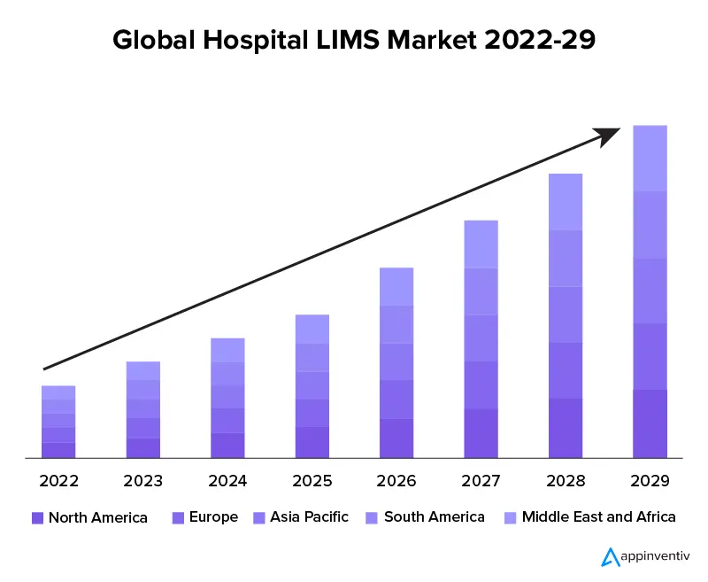 Global Hospital LIMS Market 2022-29