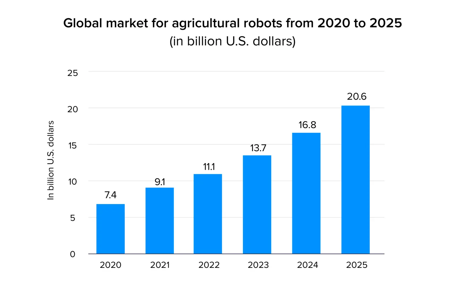 Global market for agriculture robots from 2020 to 2025