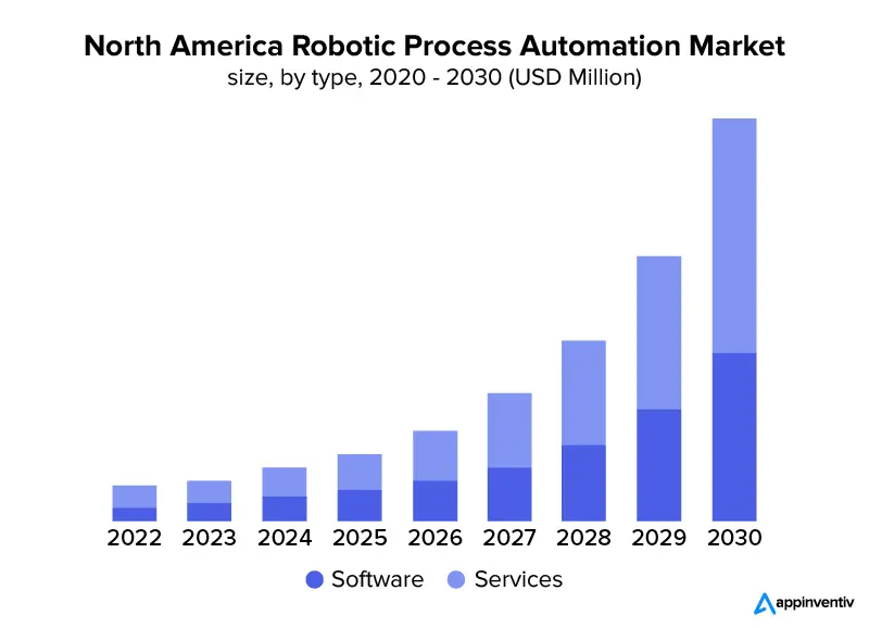 global RPA market size is expected to grow at a CAGR of 39.9% from 2023 to 2030