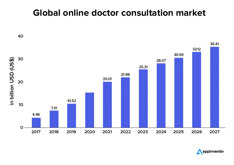 Market Overview of Doctor Appointment Apps like Zocdoc