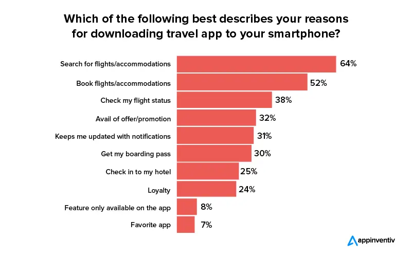 reason individuals use a travel mobile application