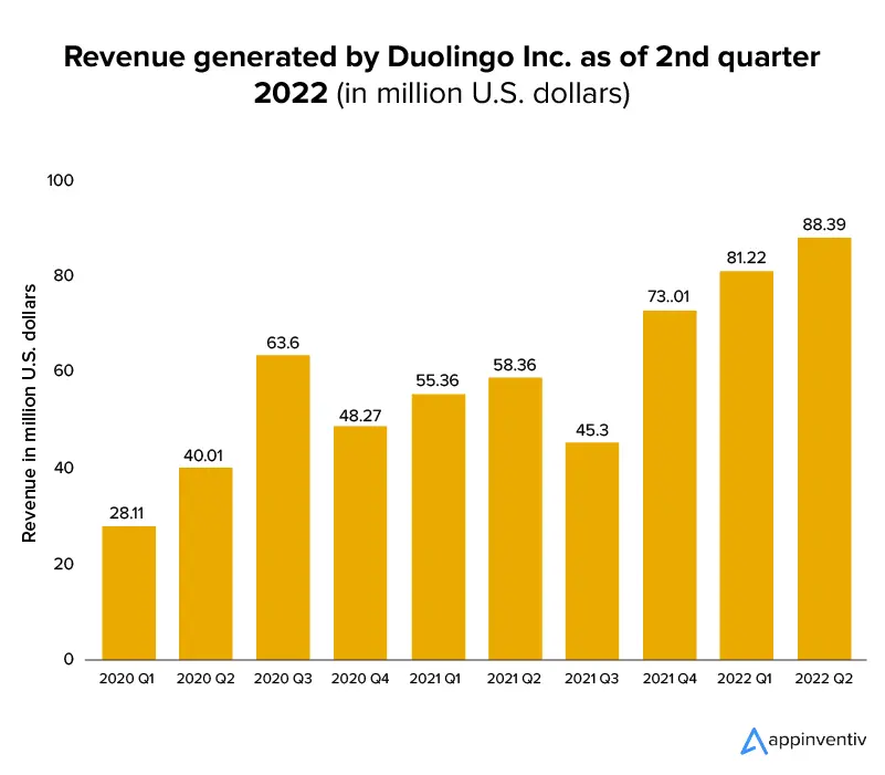 Revenue generated by Duolingo