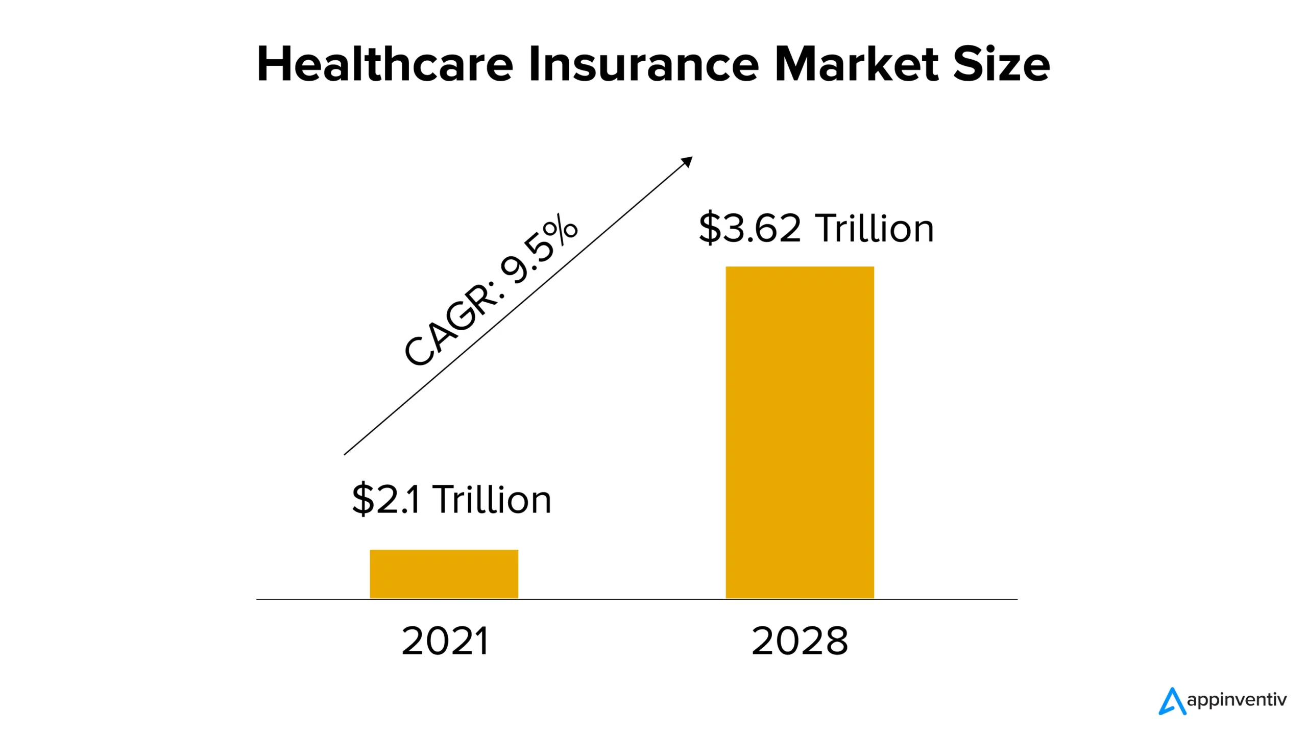 Healthcare Insurance Market Size