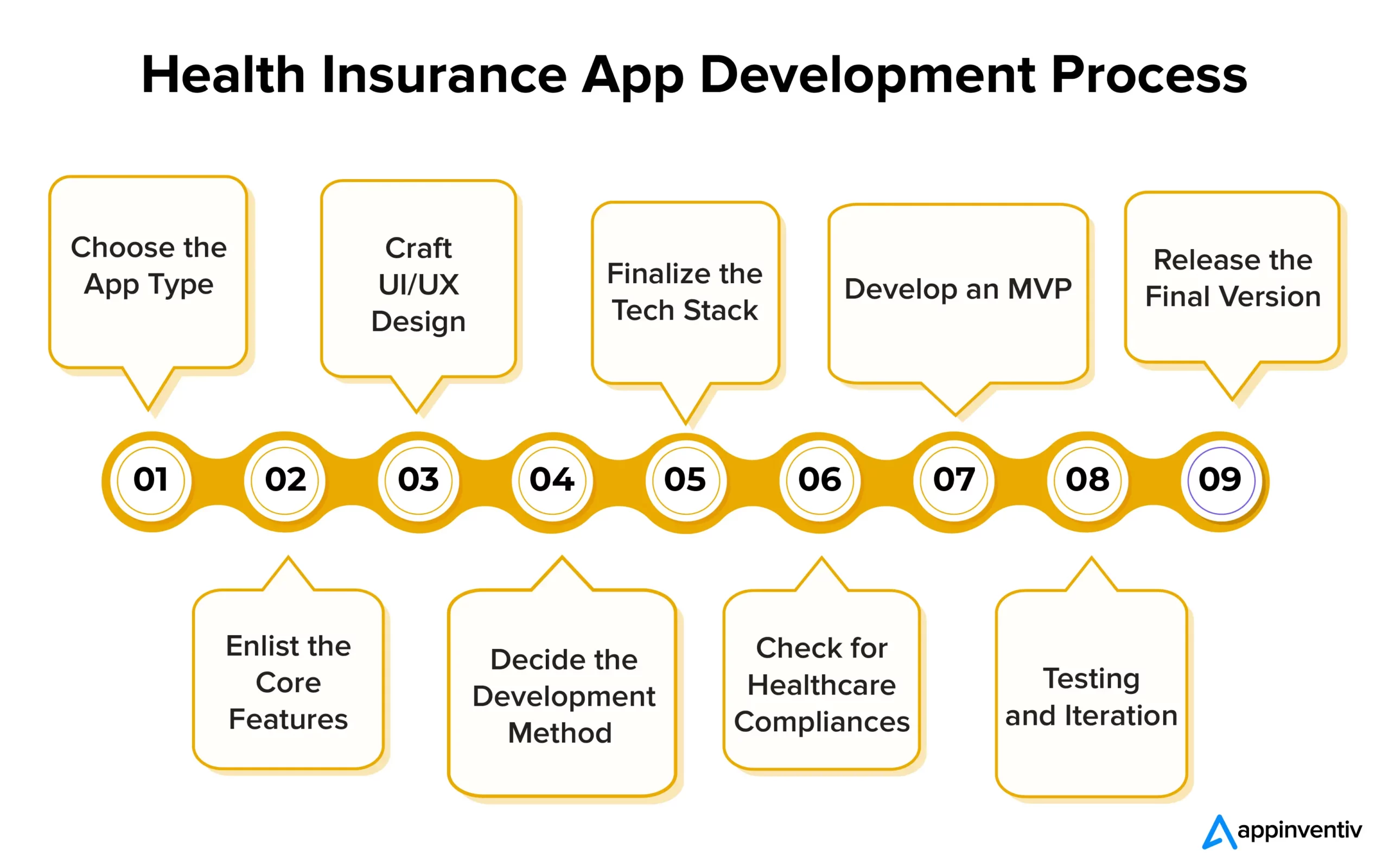 Health Insurance App Development Process