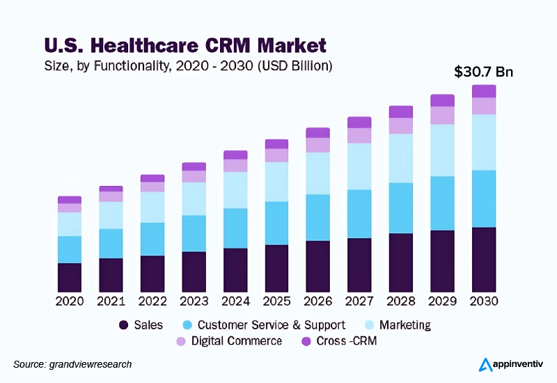 Healthcare CRM Market Size