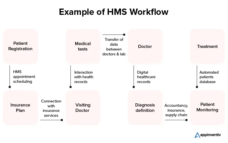 HMS Workflow example