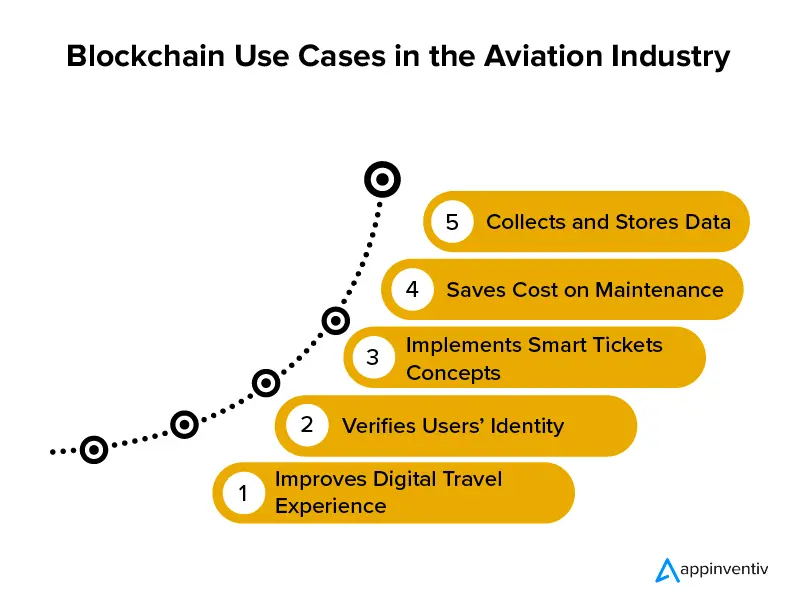 Use Cases of Blockchain in Airlines