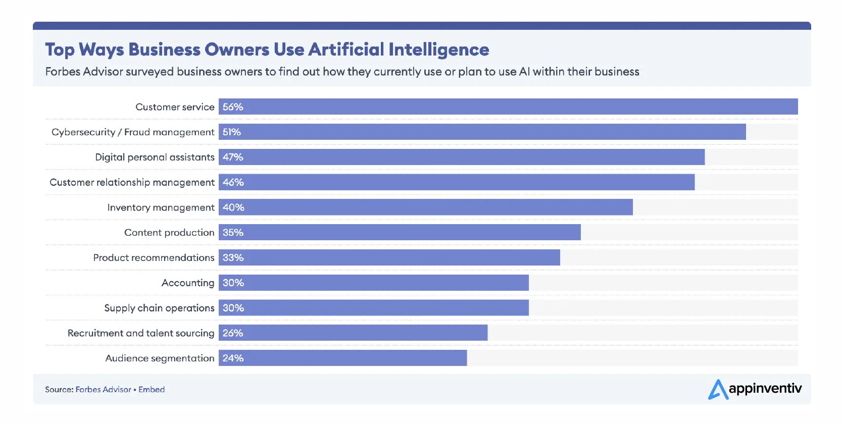 How Businesses Are Using Artificial Intelligence