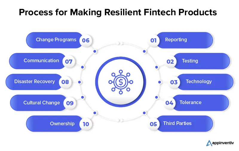 Process for Making Resilient Fintech Products