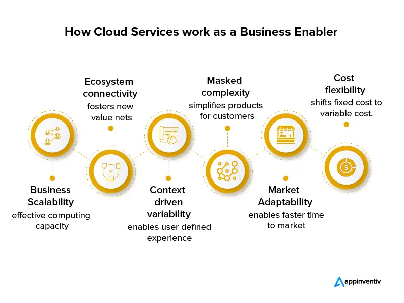 How cloud services work as a business enabler