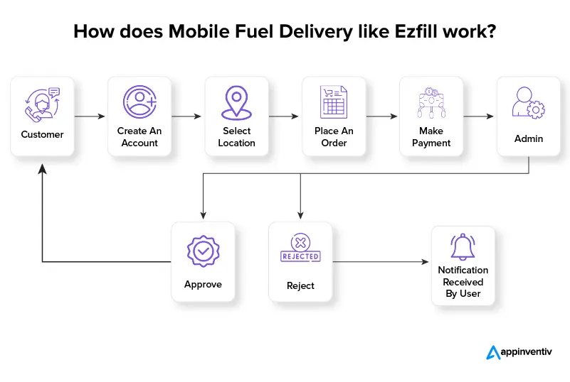 Mobile Fuel Delivery App like EzFill