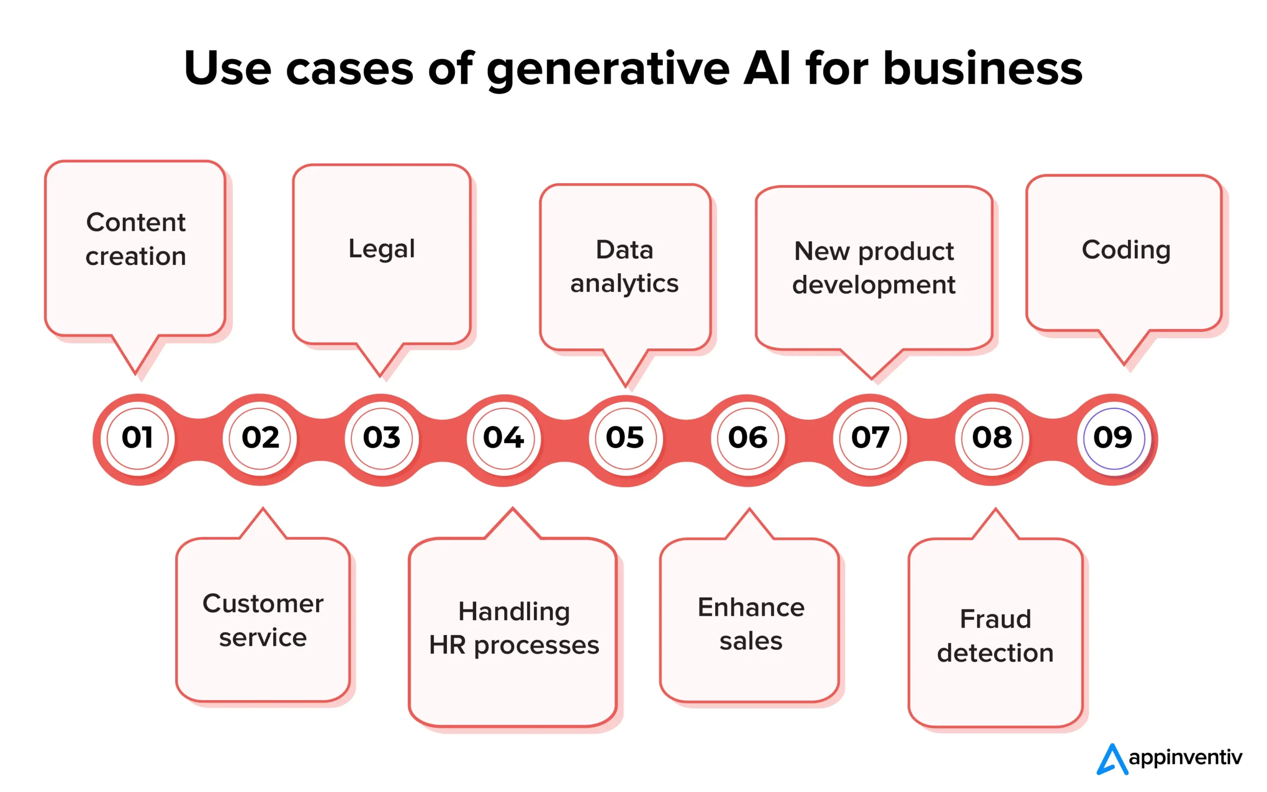 Use cases of generative AI for business