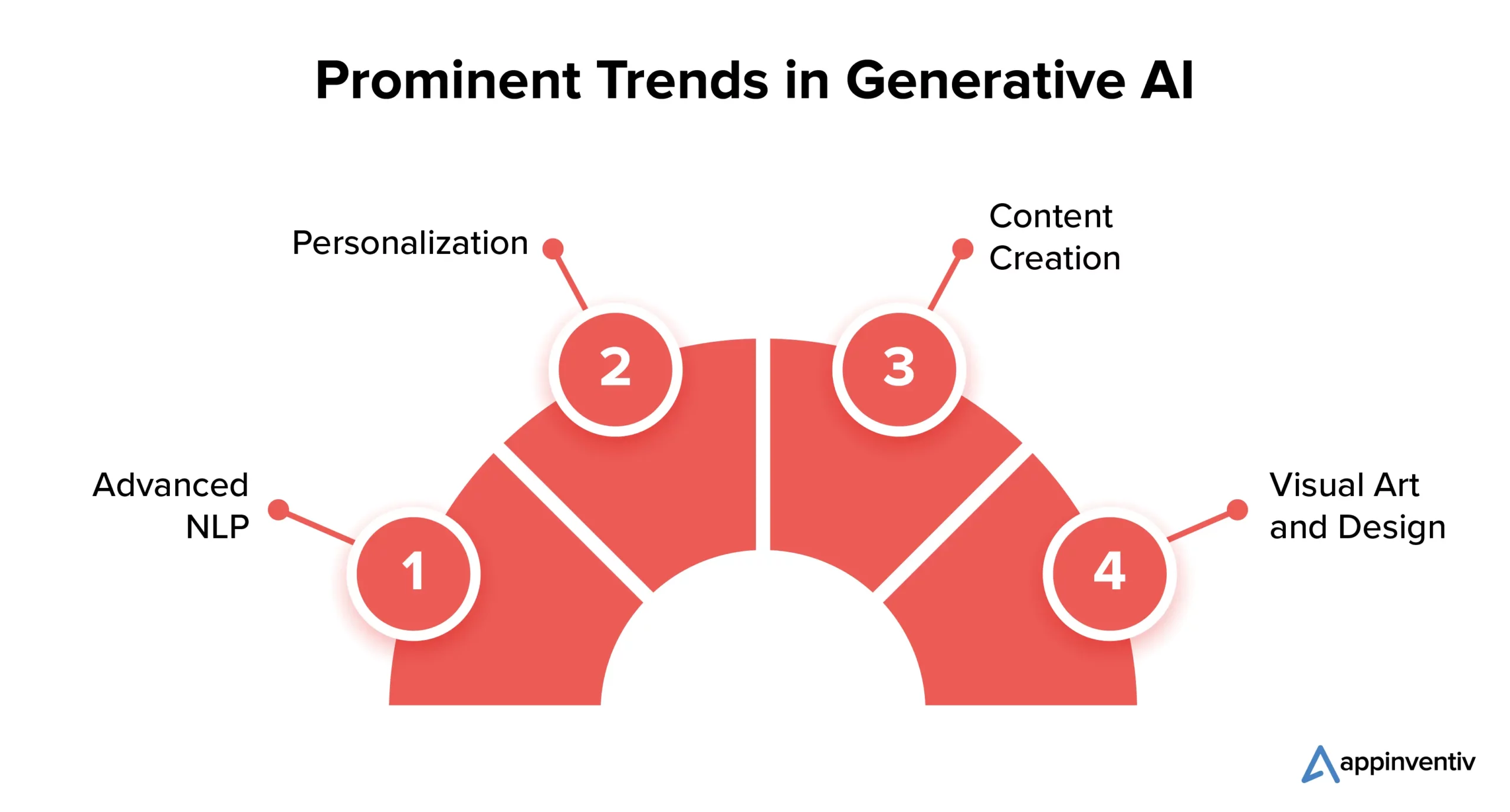 Prominent Trends in Generative AI 