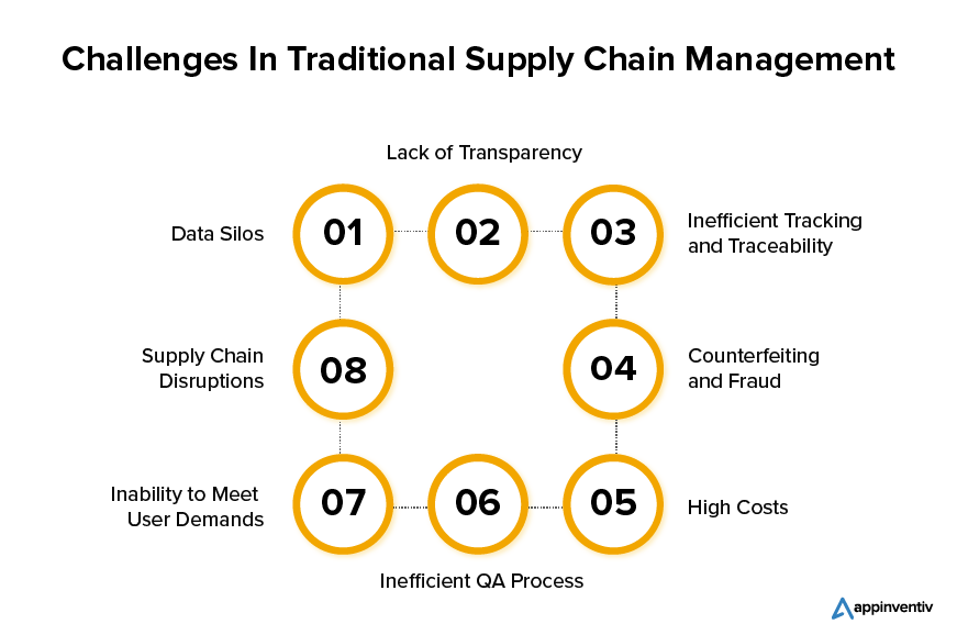 Challenges In Traditional Supply Chain Management