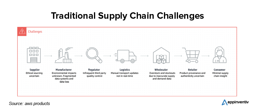 Traditional Supply Chain Challenges