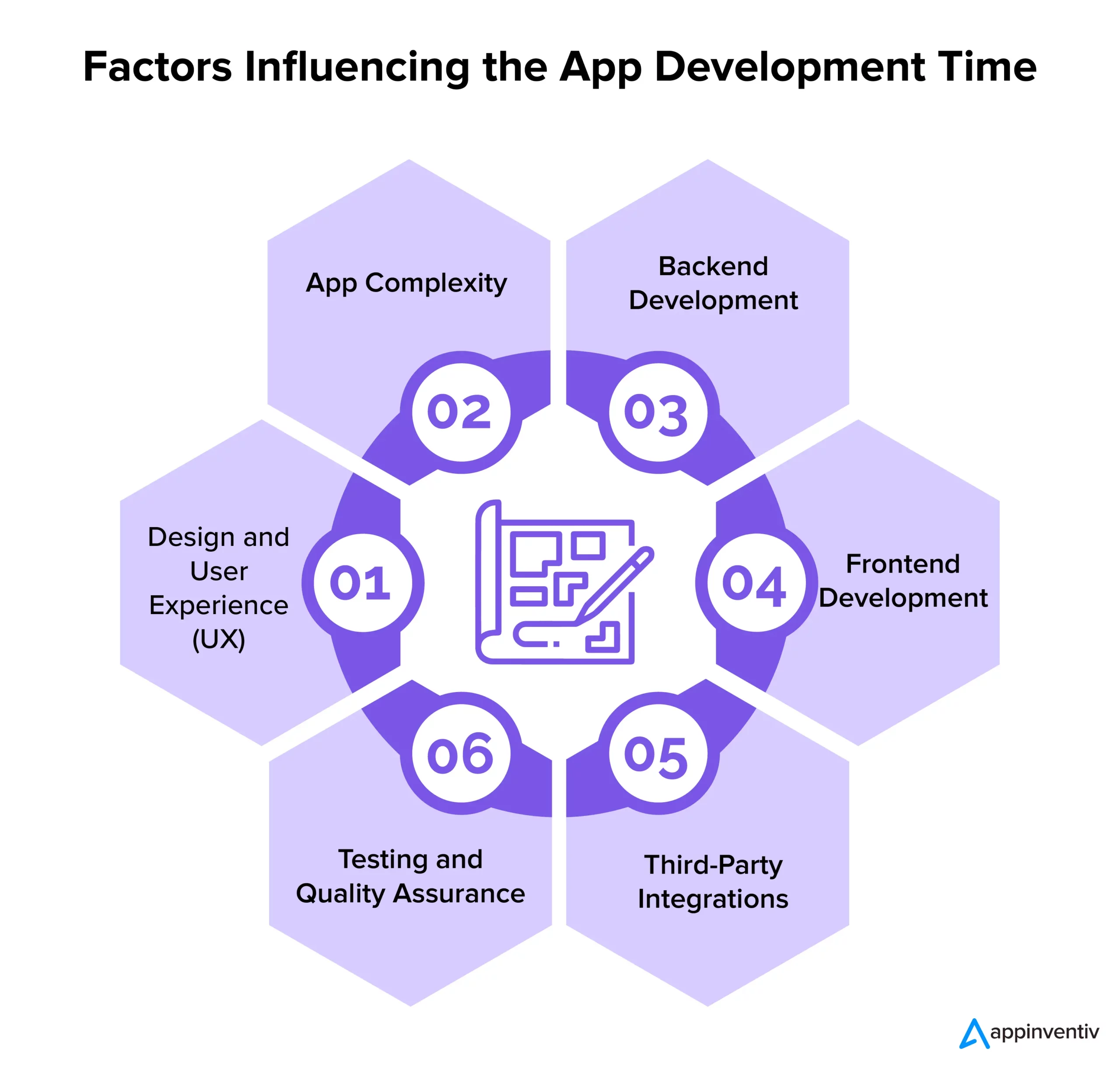 Factors Influencing the App Development Time 