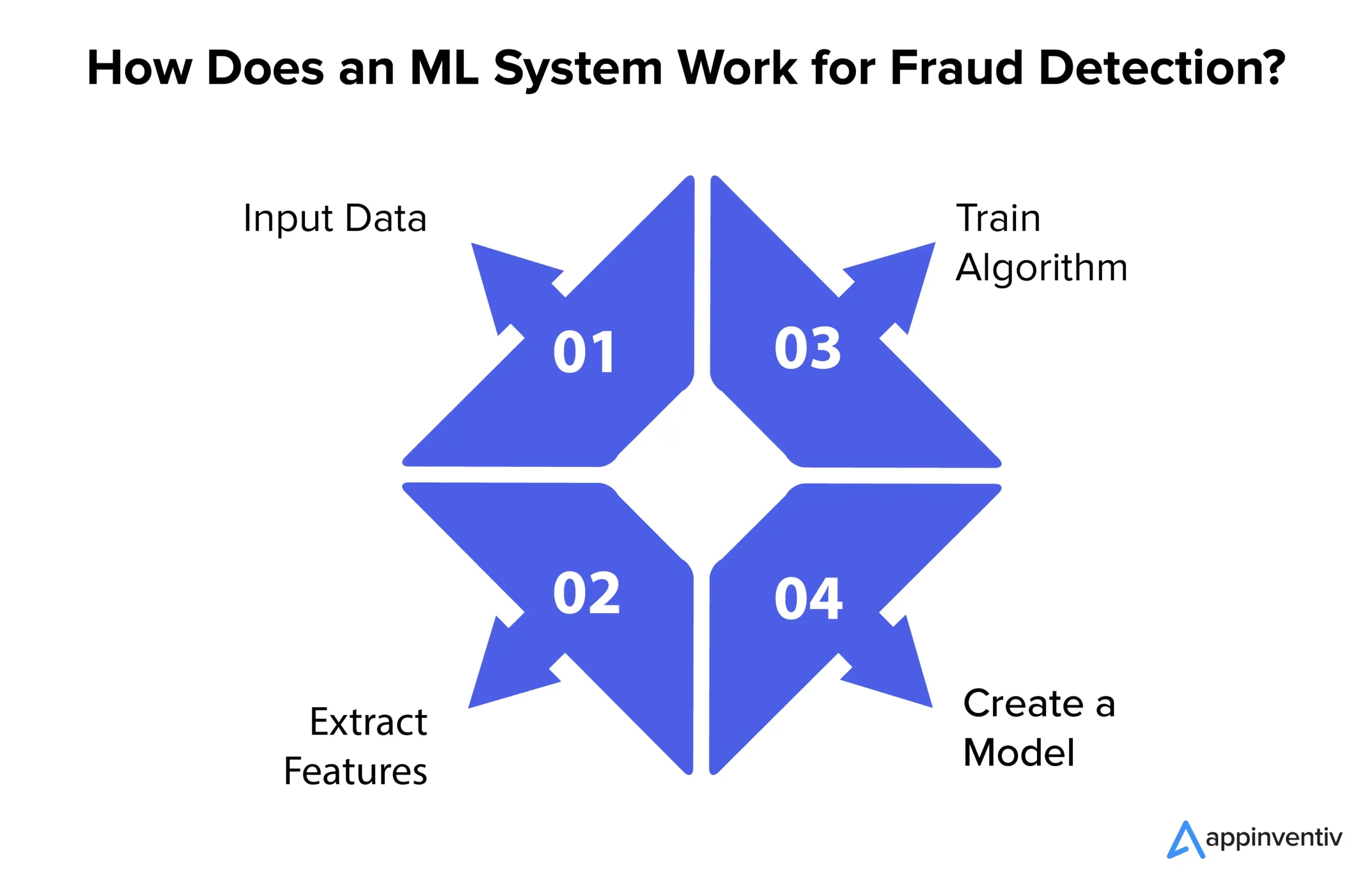 How Does an ML System Work for Fraud Detection