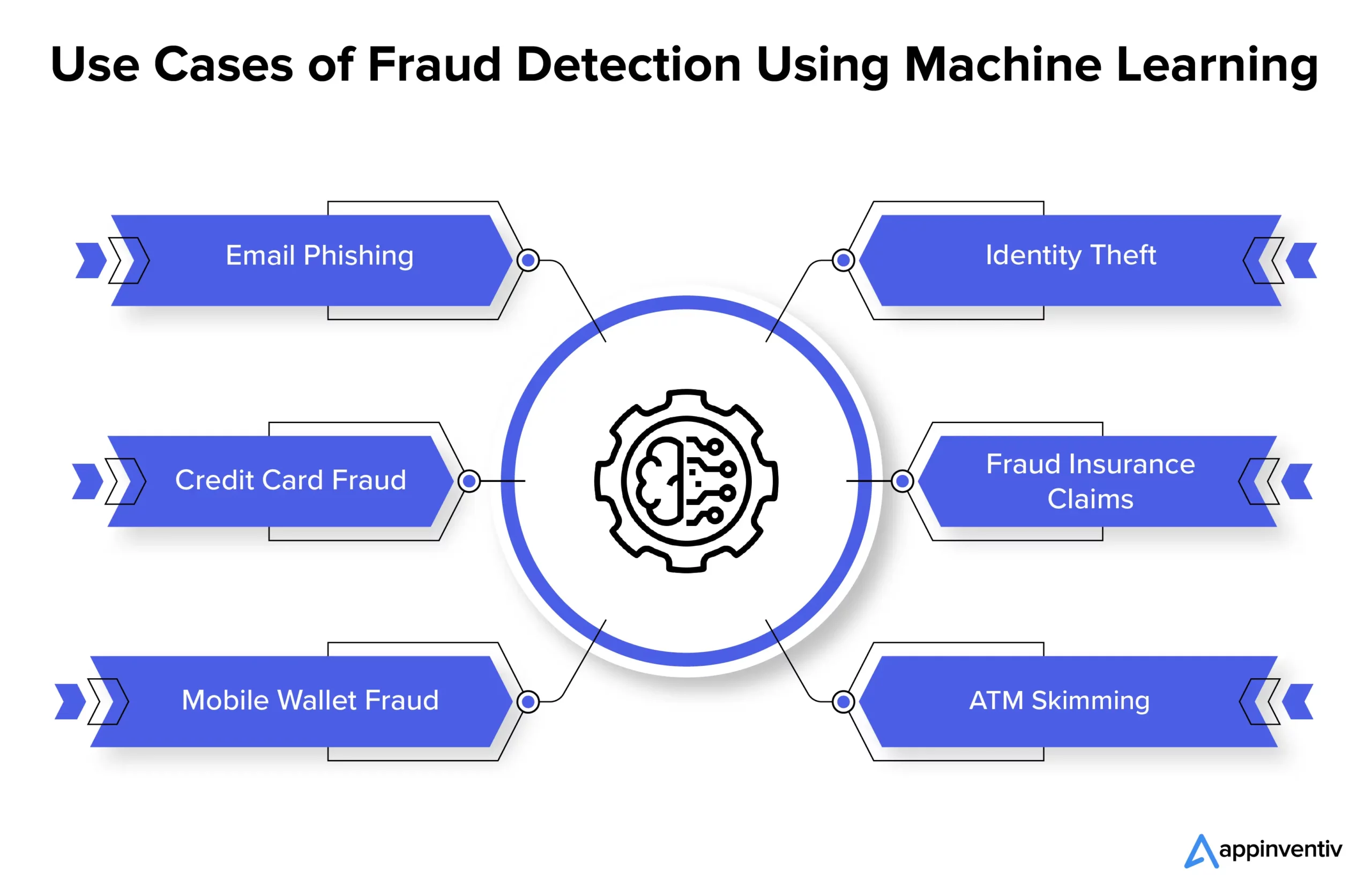 Use Cases of Fraud Detection Using Machine Learning