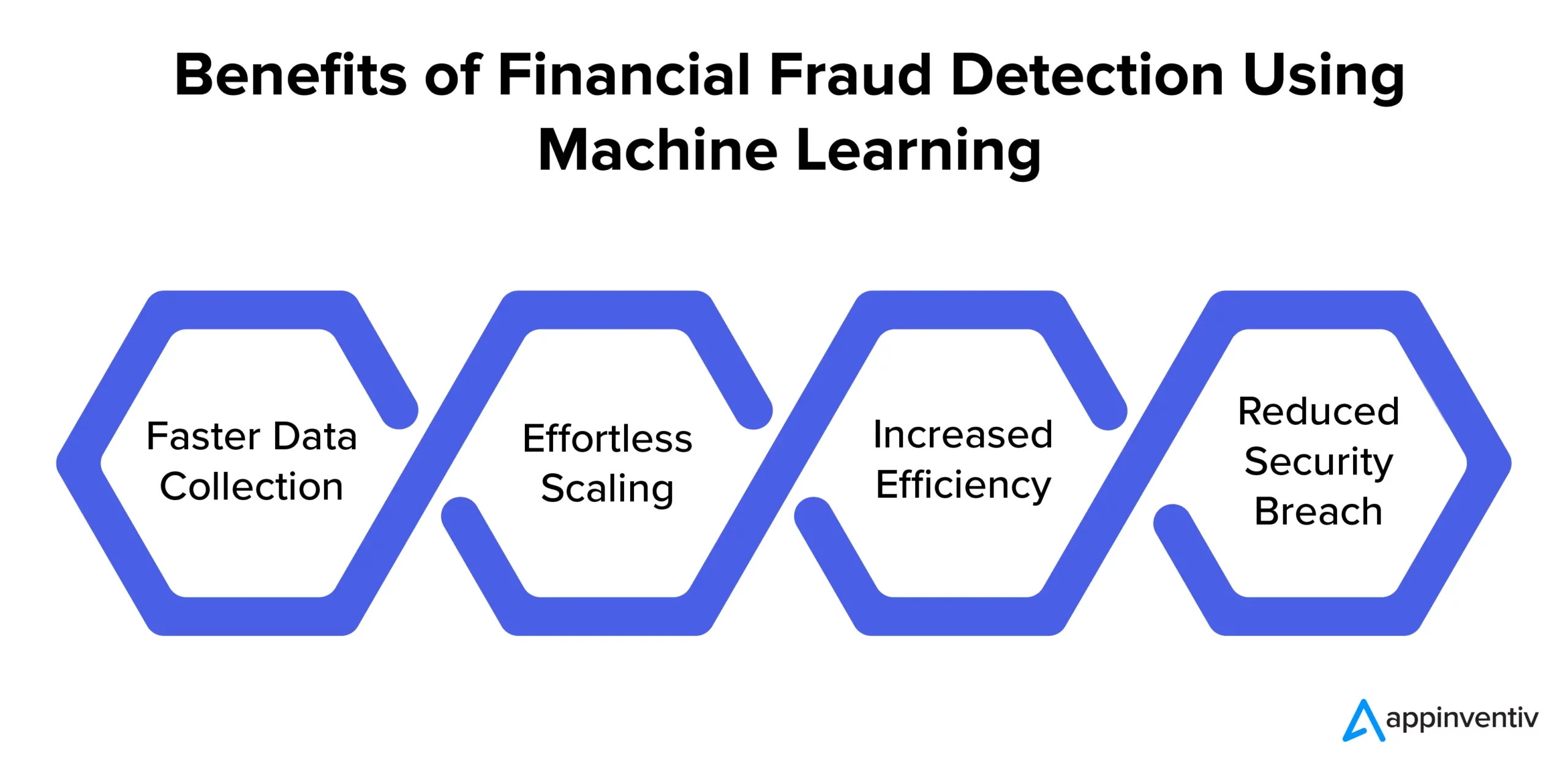 Benefits of Financial Fraud Detection Using Machine Learning