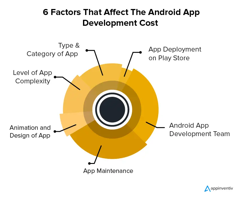 6 Factors That Affect The Android app development