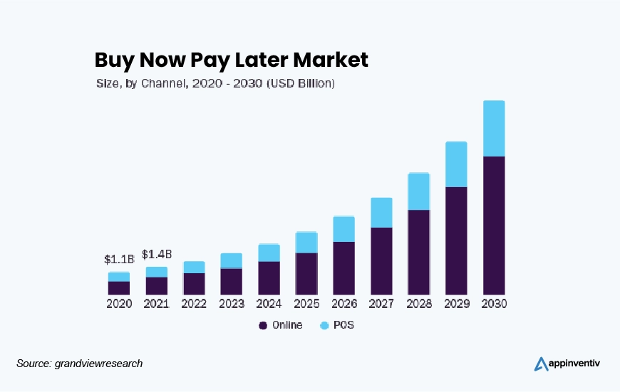 Global BNPL Market Size: 2020- 2030