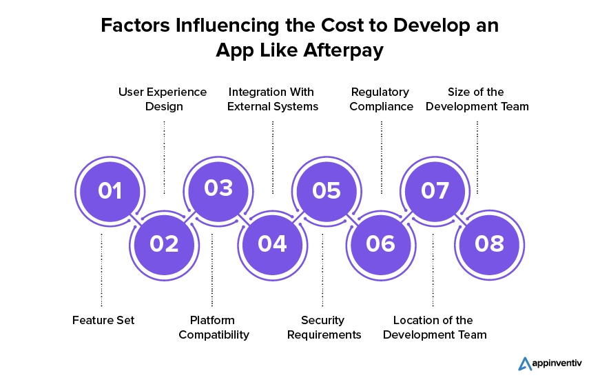 Factors Influencing the Cost to Develop an App Like Afterpay