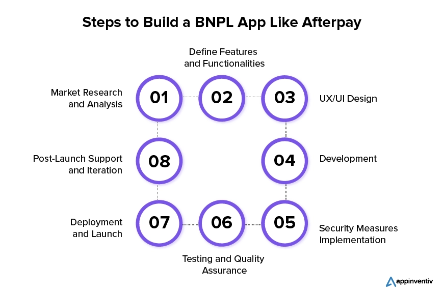 Steps to Develop a Buy Now Pay Later App Like Afterpay