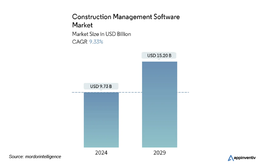 Construction Software Market Size