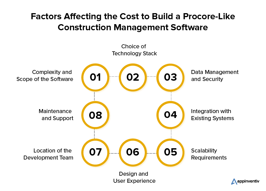 Factors Affecting the Cost to Build a Procore-Like Construction Management Software