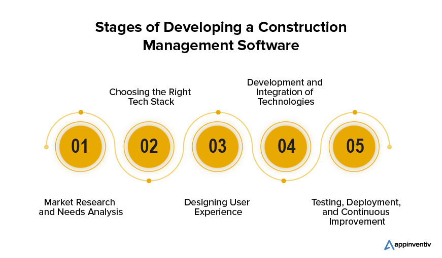 Stages of Developing a Construction Management App 