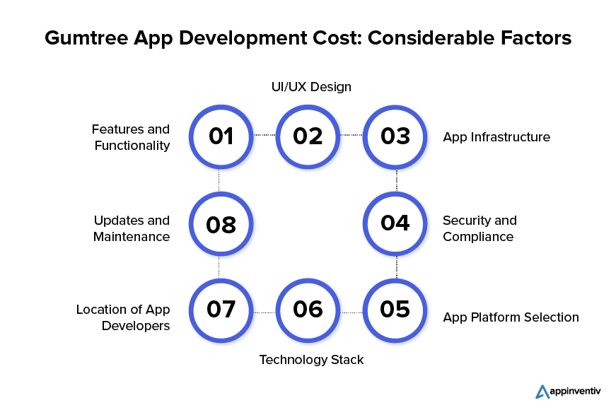 Gumtree App Development Cost: Considerable Factors