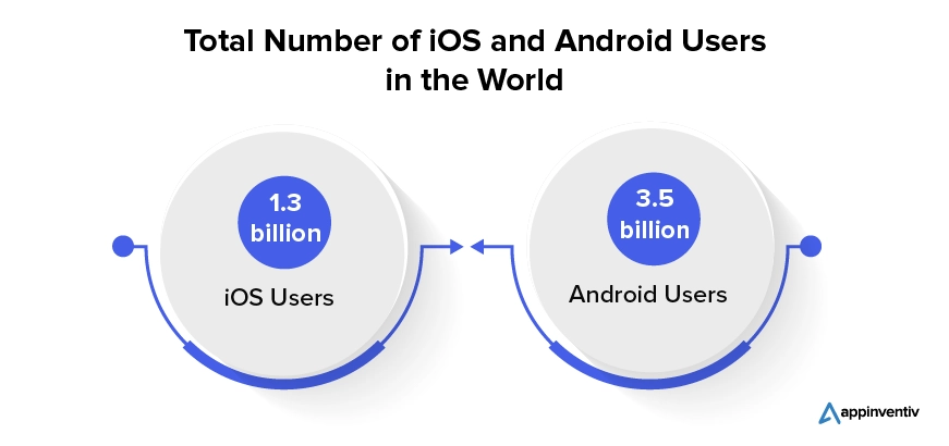 Total Number of iOS and Android Users in the World