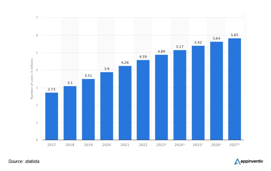 Number of social media users worldwide from 2017 to 2027