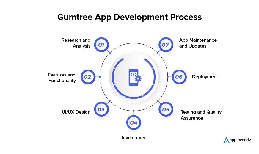 Gumtree App Development Process