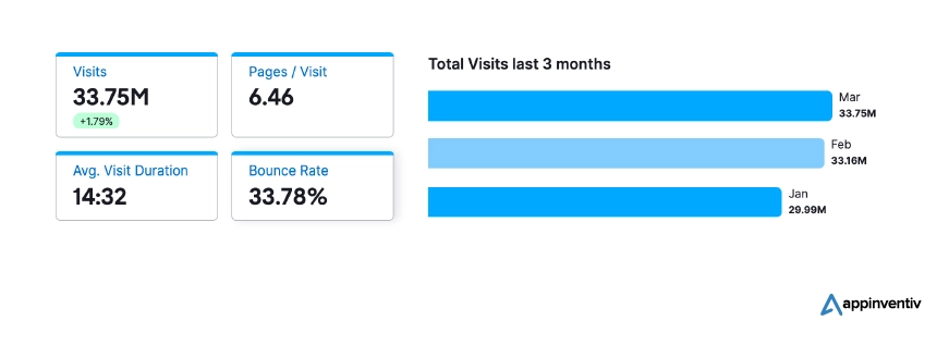 Gumtree Traffic and Visitor Engagement