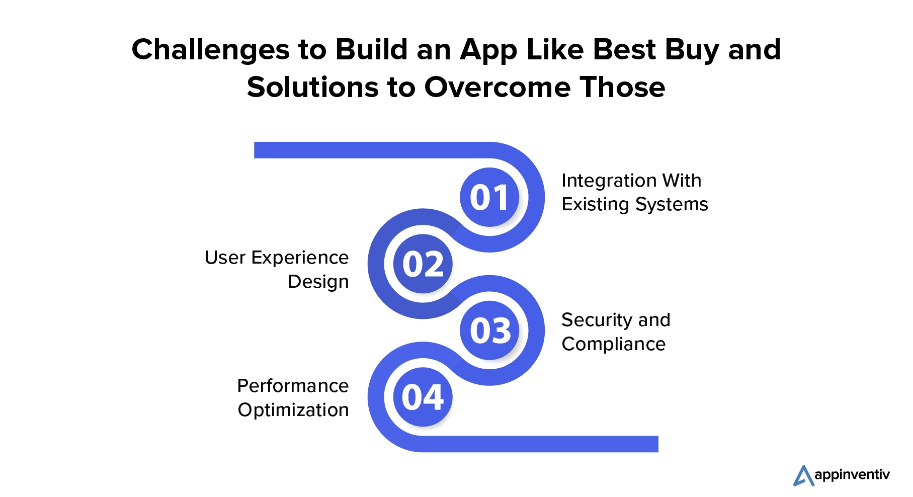 Challenges to Build an App Like Best Buy and Solutions to Overcome Those