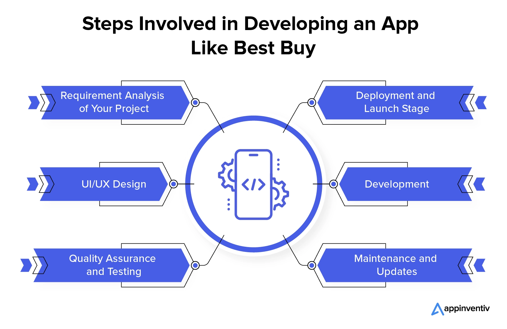 Steps Involved in Developing an App Like Best Buy