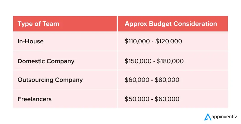 Cost of custom SaaS app development on AWS