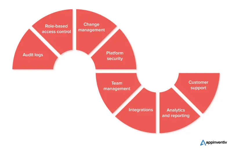 Features of SaaS application development on AWS