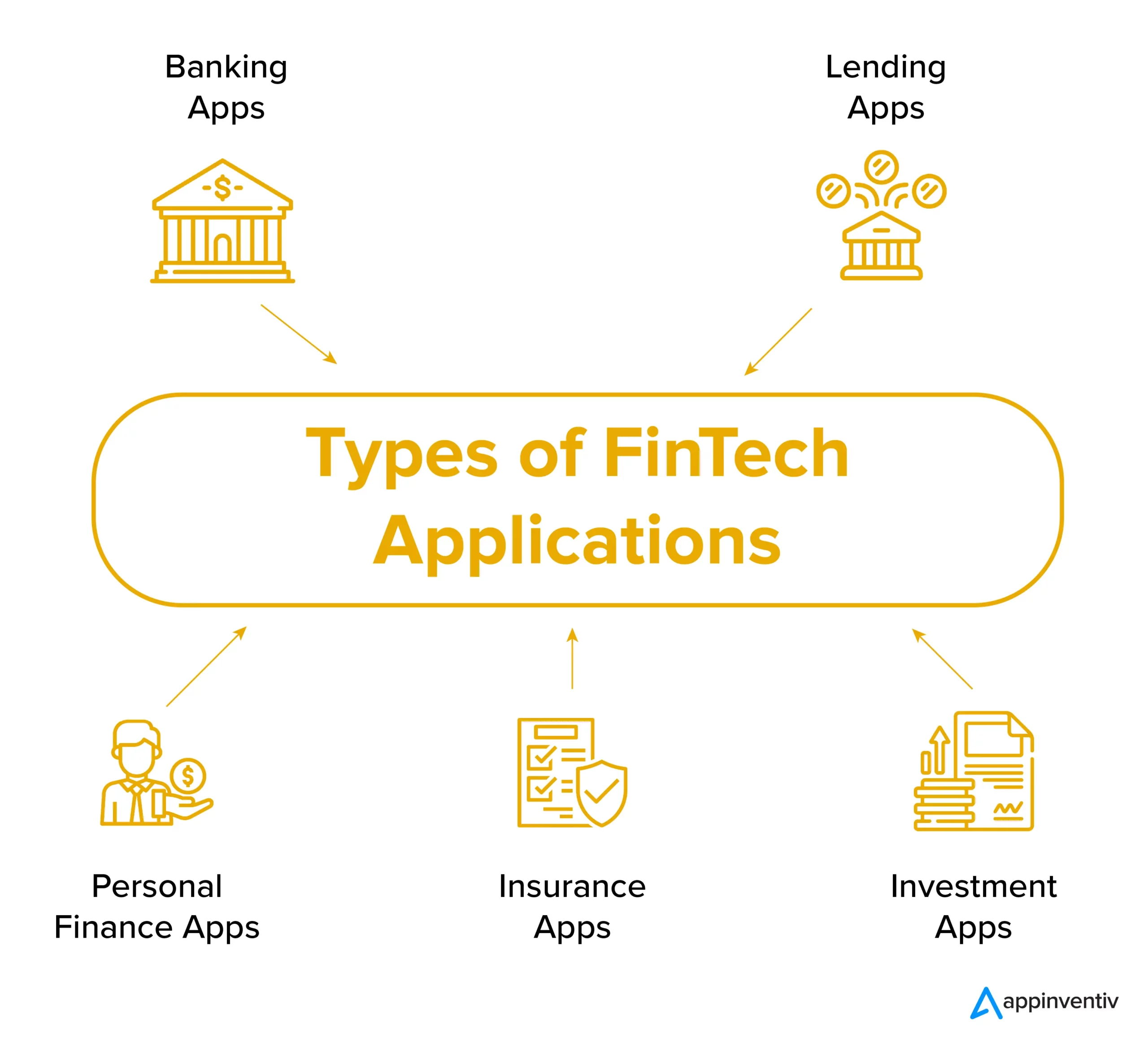 Types of fintech apps