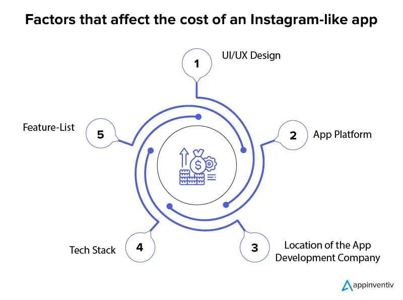 Factors that affect the cost of an Instagram-like app