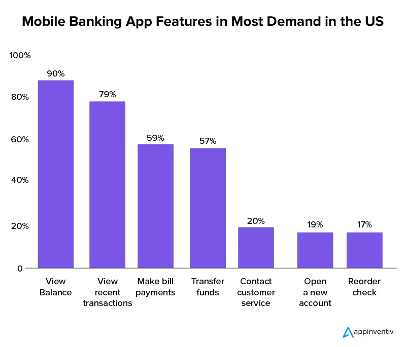 Mobile Banking App Features in Most Demand in the US